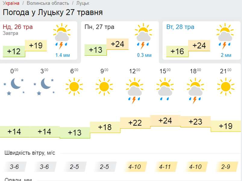 Хмарно, але тепло: погода у Луцьку на неділю, 26 травня