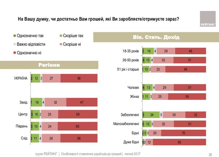 Де в Україні найбільше задоволені зарплатою (інфографіка)