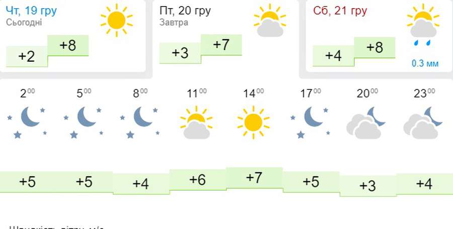 «Весна» продовжується: погода в Луцьку на п’ятницю, 20 грудня