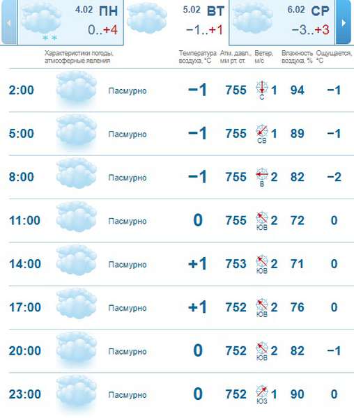 Хмарно, але без опадів: погода в Луцьку на вівторок, 5 лютого