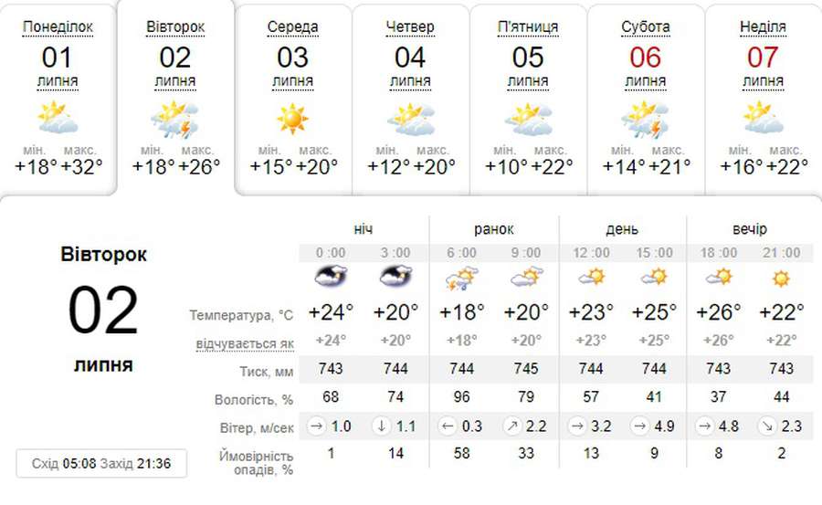 Спека відступить: погода в Луцьку на вівторок, 2 липня