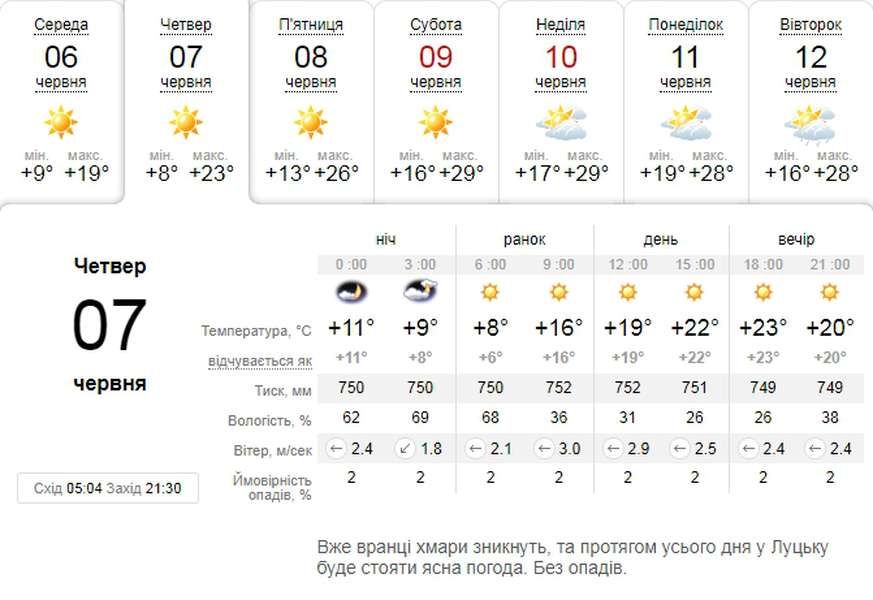 Спека відступила: погода в Луцьку на четвер, 7 червня