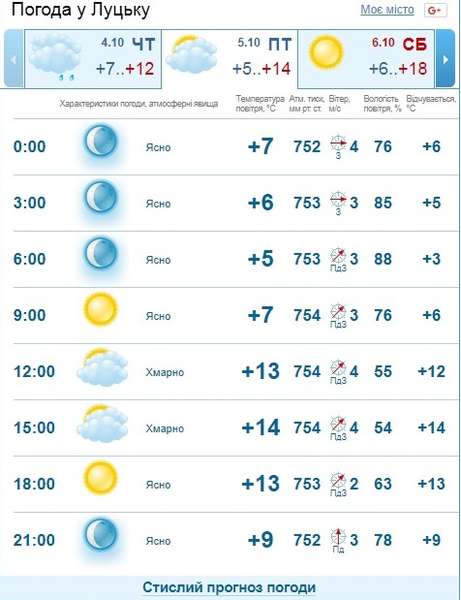 Без опадів: погода у Луцьку на п'ятницю, 5 жовтня