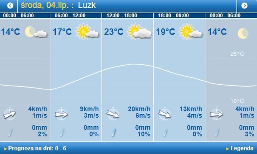 Тепло повертається: погода в Луцьку на середу, 4 липня 
