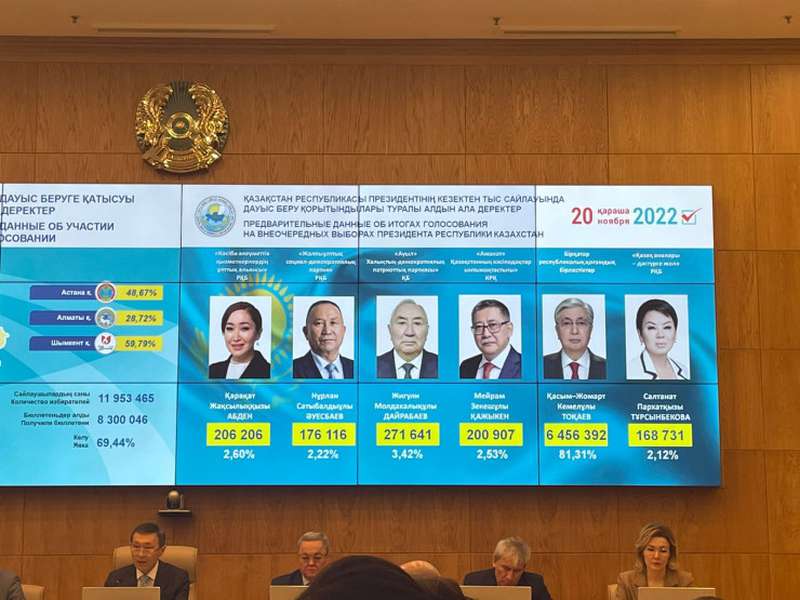 Токаєв перемагає на виборах президента Казахстану