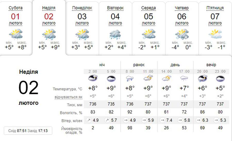 Дощ і +9: погода в Луцьку на неділю, 2 лютого