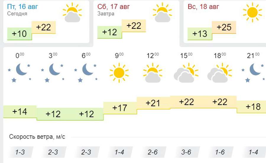 Тепло повертається: погода в Луцьку на суботу, 17 серпня