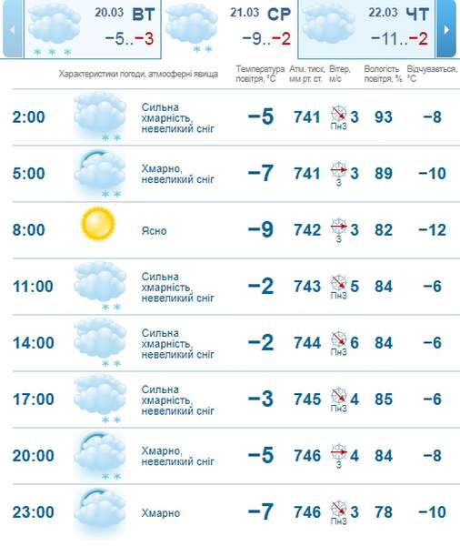 Поки не весна: погода в Луцьку на середу, 21 березня