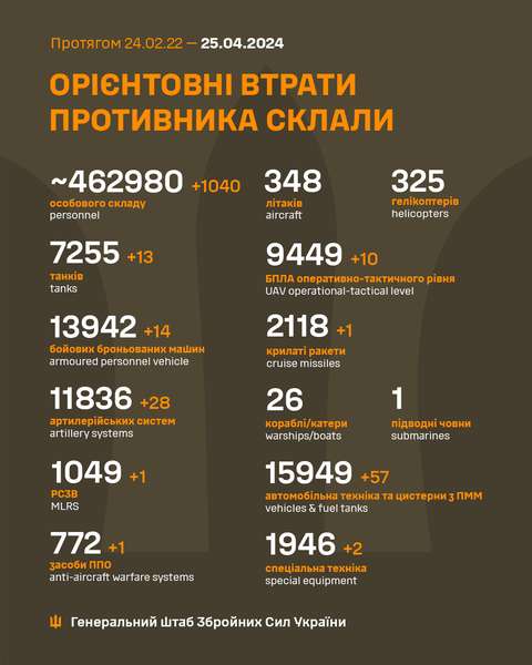 Близько 462 980 окупантів, 7255 танки, 11836 артсистем: втрати ворога на 25 квітня