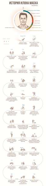 Усе життя Ілона Маска в одній інфографіці 