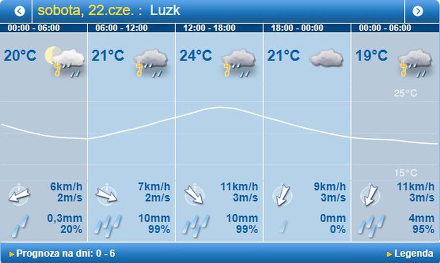 Дощі з грозами: погода в Луцьку на суботу, 22 червня