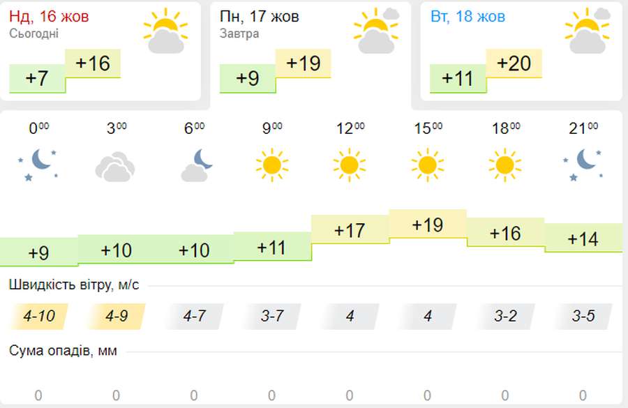 Ще тепліше: погода в Луцьку на понеділок, 17 жовтня