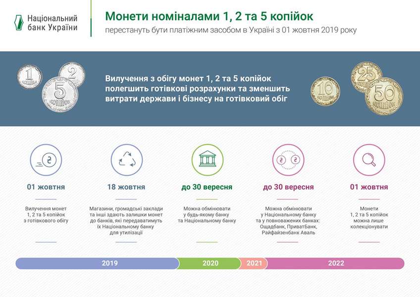 Від сьогодні в Україні не приймають дрібні монети