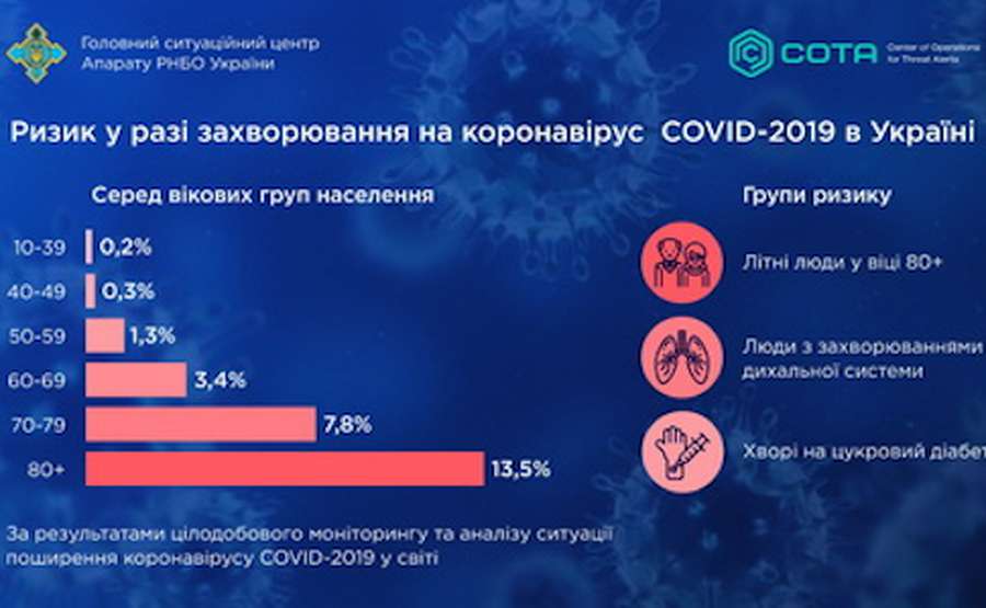 У кого які шанси побороти коронавірус: інфографіка від РНБО