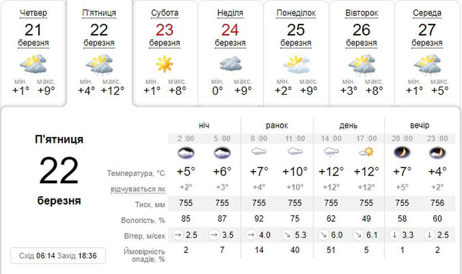 Потепліє і задощить: погода в Луцьку на п’ятницю, 22 березня