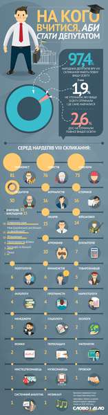 Економісти, юристи, інженери: на кого вчилися нардепи (інфографіка)