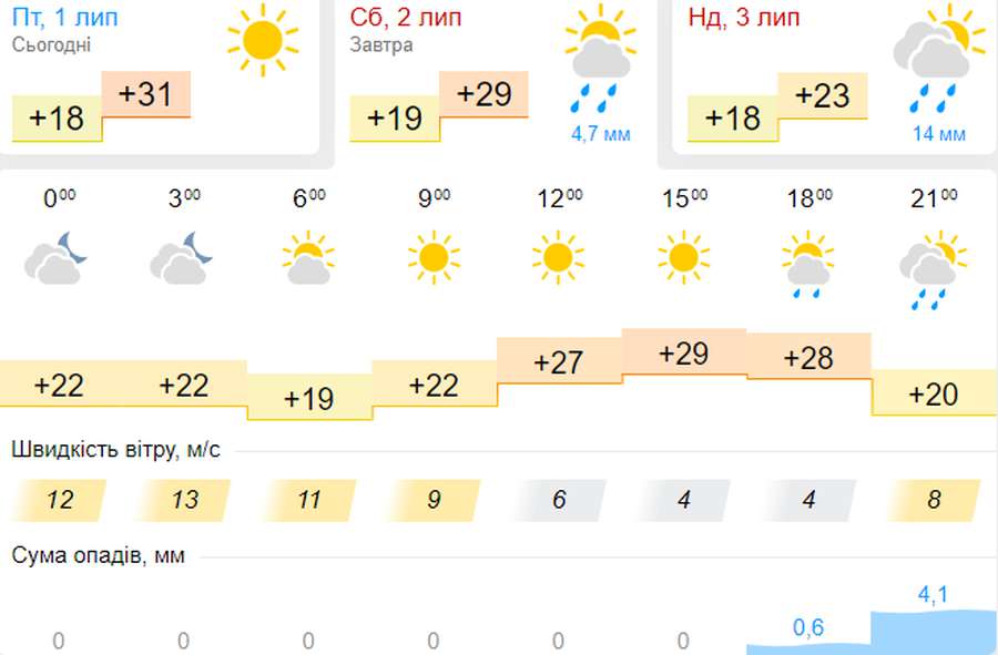 Буде дощ, але аж ввечері: погода в Луцьку на суботу, 2 липня