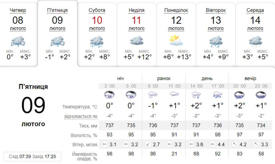 Хмарно та сніг з дощем: погода у Луцьку на п'ятницю, 9 лютого