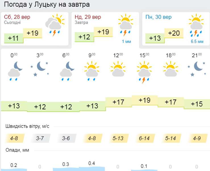 Без опадів: погода у Луцьку в неділю, 29 вересня