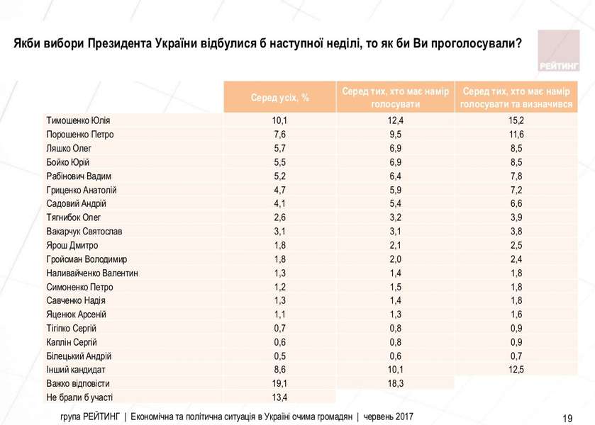 Кого українці бачать на посаді Президента (рейтинг)