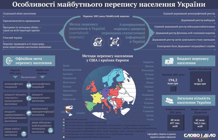 Яким буде майбутній перепис населення в Україні