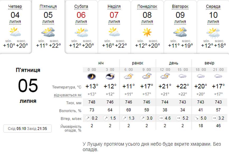 Хмарно, але без дощу: погода в Луцьку на п'ятницю, 5 липня