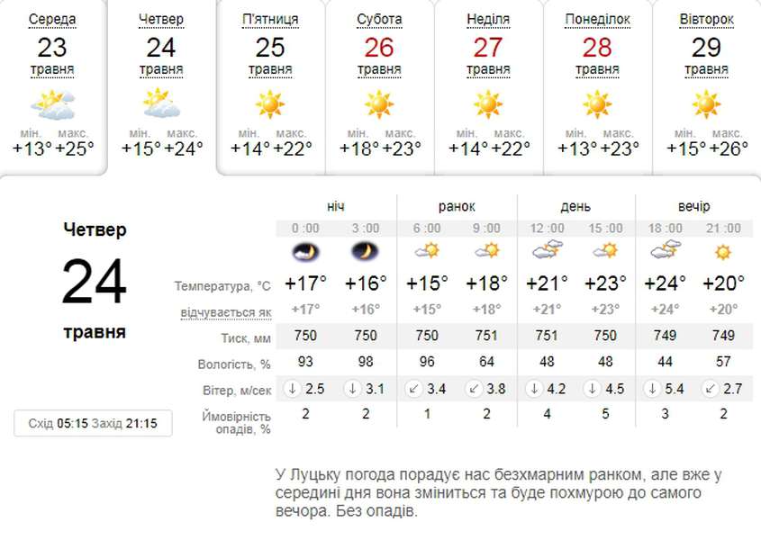 Сонячно і без дощу: прогноз погоди в Луцьку на четвер, 24 травня
