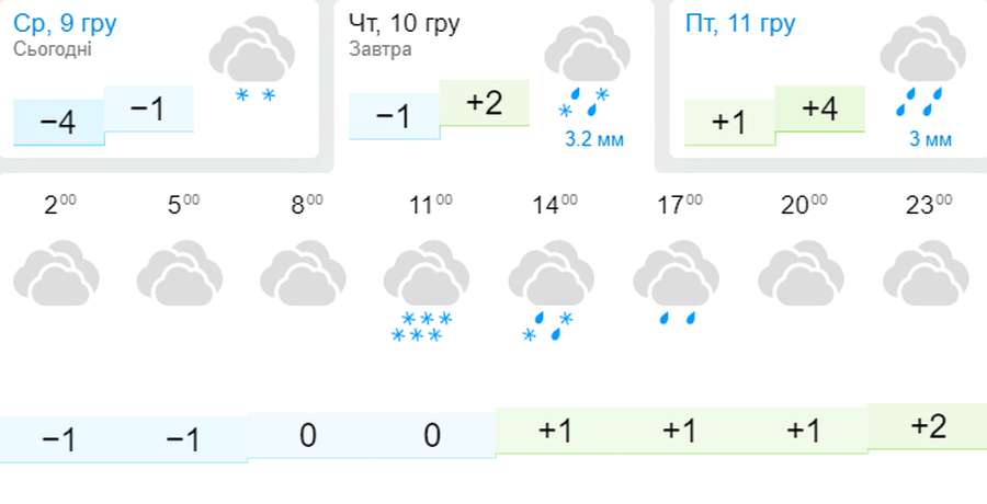 Сніг, дощ, вітер: погода в Луцьку на четвер, 10 грудня