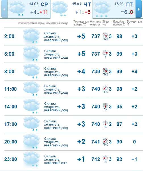 Парасолька не завадить: погода в Луцьку на четвер, 15 березня