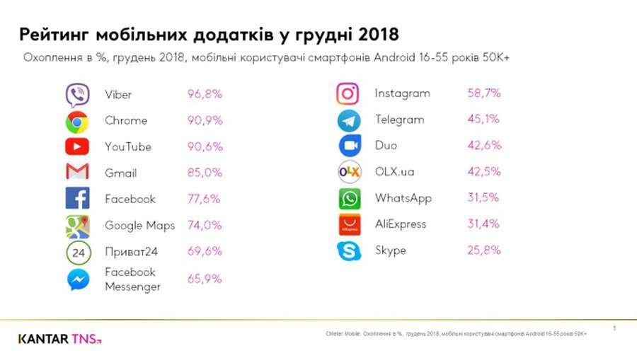 «Вконтакте» не здається: соцмережа ще досі у ТОПі популярних в Україні