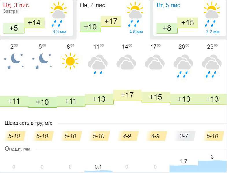 Потепліє, але дощитиме: погода в Луцьку на понеділок, 4 листопада