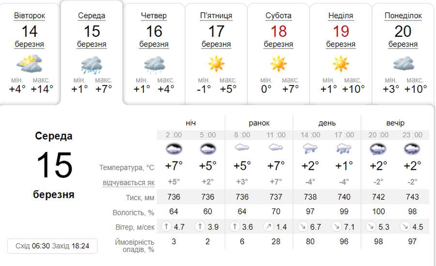 Вдень – сильний дощ: погода у Луцьку на середу, 15 березня