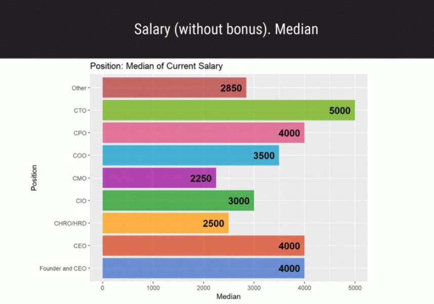 Зарплати в ІТ: скільки заробляють топ-менеджери в Україні