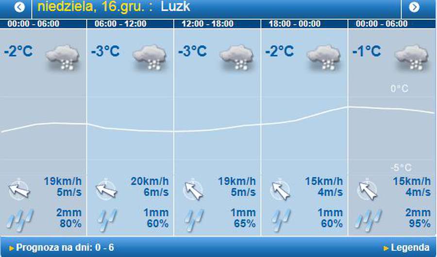 Сніжитиме: погода в Луцьку на неділю, 16 грудня