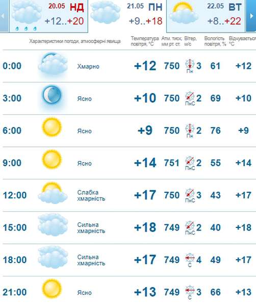 Сонячно, але не дуже тепло: погода в Луцьку на понеділок, 21 травня 