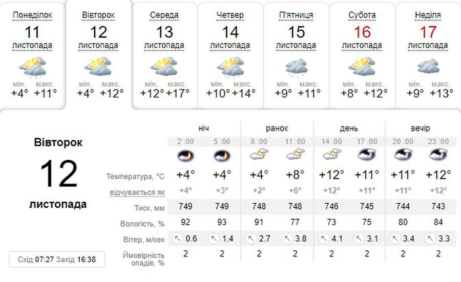 Тепло знову повертається: погода в Луцьку на вівторок, 12 листопада