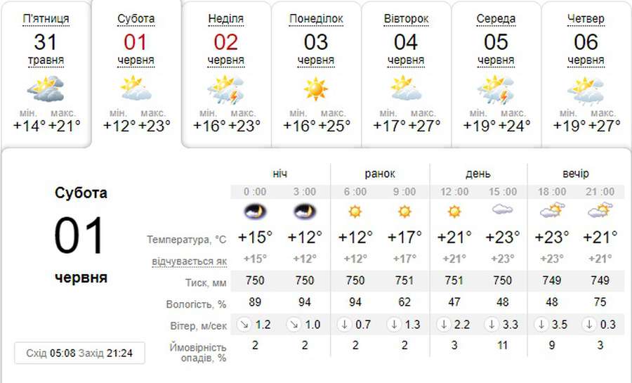 Ясно і тепло: погода в Луцьку на суботу, 1 червня
