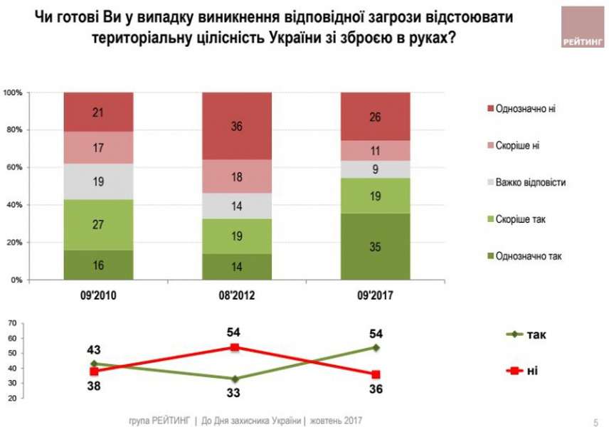 Більше половини населення Сходу України не готові захищати Батьківщину (інфографіка)