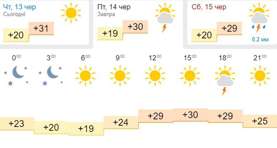 Спека не відступає: погода в Луцьку на п’ятницю, 14 червня