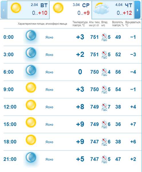 Сонячно, проте вітряно: погода в Луцьку на середу, 3 квітня