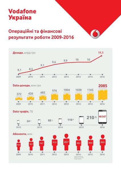 Користувачі Vodafone виговорили 128 мільйонів хвилин