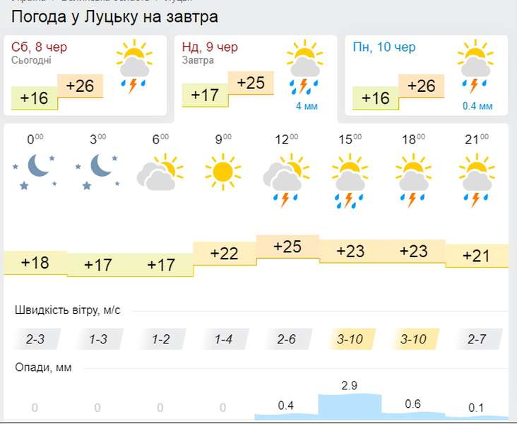 Обіцяють дощі: погода у Луцьку на неділю, 9 червня