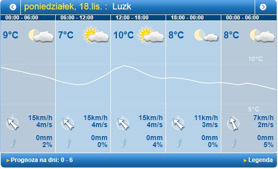 Хмарно з проясненням: погода у Луцьку на понеділок, 18 листопада