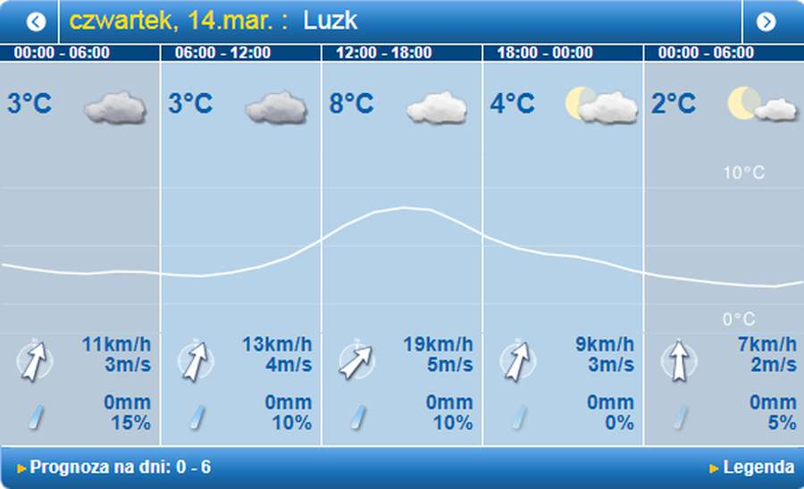 Зранку дощитиме: погода в Луцьку на четвер, 14 березня