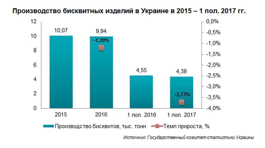 В Україні значно скоротилося виробництво бісквітів
