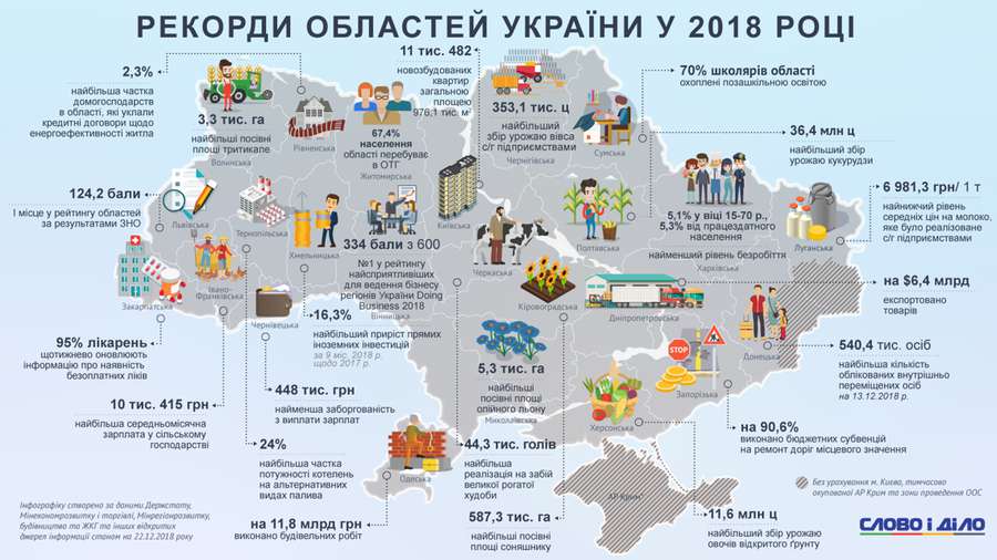 Рекорди областей України: чим здивувала Волинь (інфографіка)