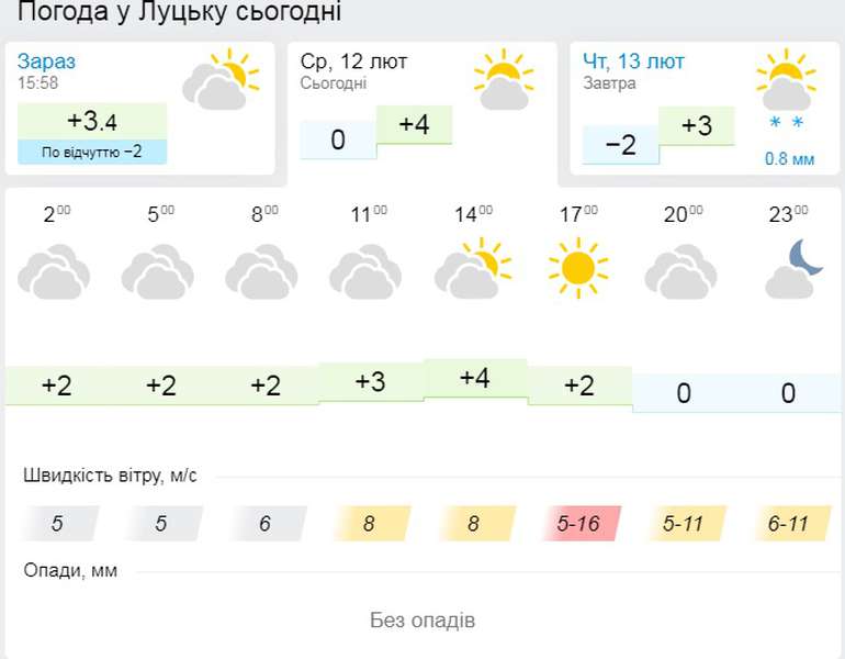 Похмуро і без опадів: погода у Луцьку на четвер, 13 лютого