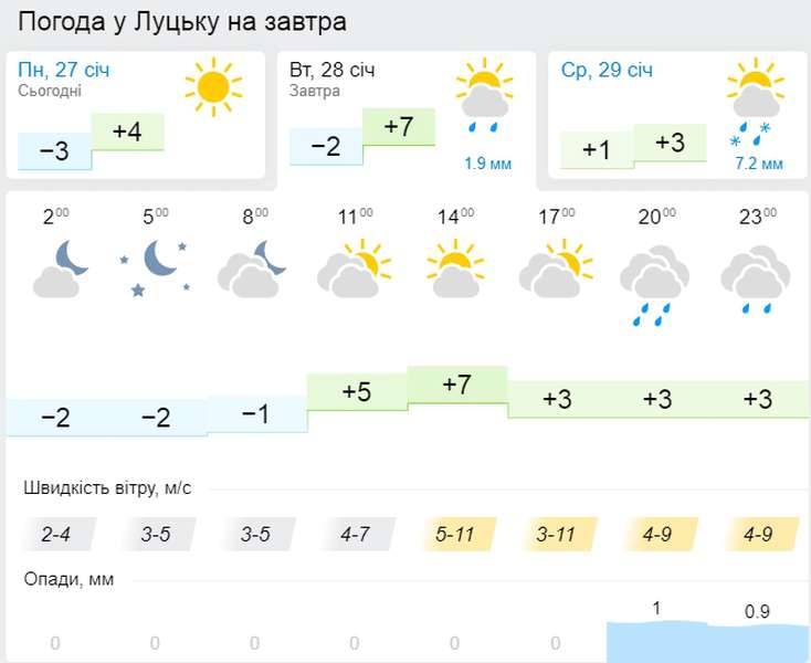 Прогнозують вечірній дощ: погода у Луцьку на 28 січня
