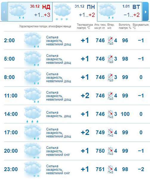Дощ зі снігом: погода в Луцьку на понеділок, 31 грудня