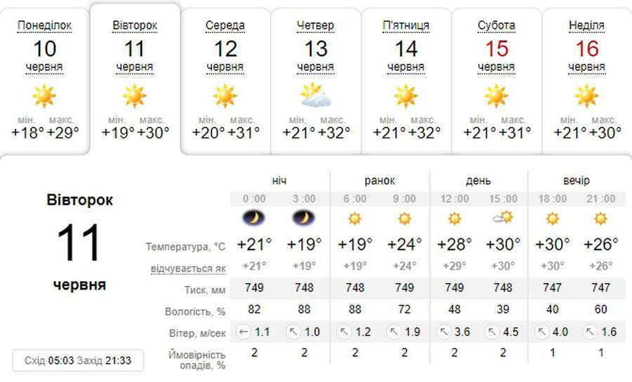 Спека: погода в Луцьку на вівторок, 11 червня